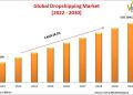 Global Dropshipping Market is projected to reach the value