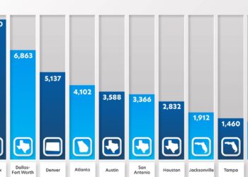 The Two Fastest-Growing Types Of Built-For-Rent, And The Metro Markets That Love Them