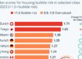 Global Risk Of Housing Bubbles Deflates Sharply [Infographic]