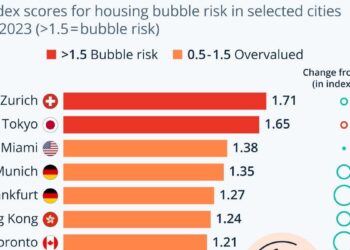 Global Risk Of Housing Bubbles Deflates Sharply [Infographic]