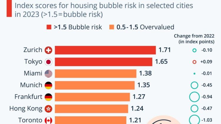Global Risk Of Housing Bubbles Deflates Sharply [Infographic]