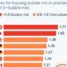 Global Risk Of Housing Bubbles Deflates Sharply [Infographic]