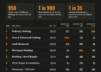 The 10 Riskiest Side Hustles in America: Are They Worth It?